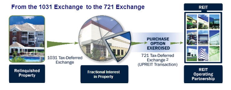 1031 Exchange to a 721 Exchange