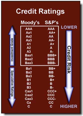 Credit Ratings list of Moody's and S&P's