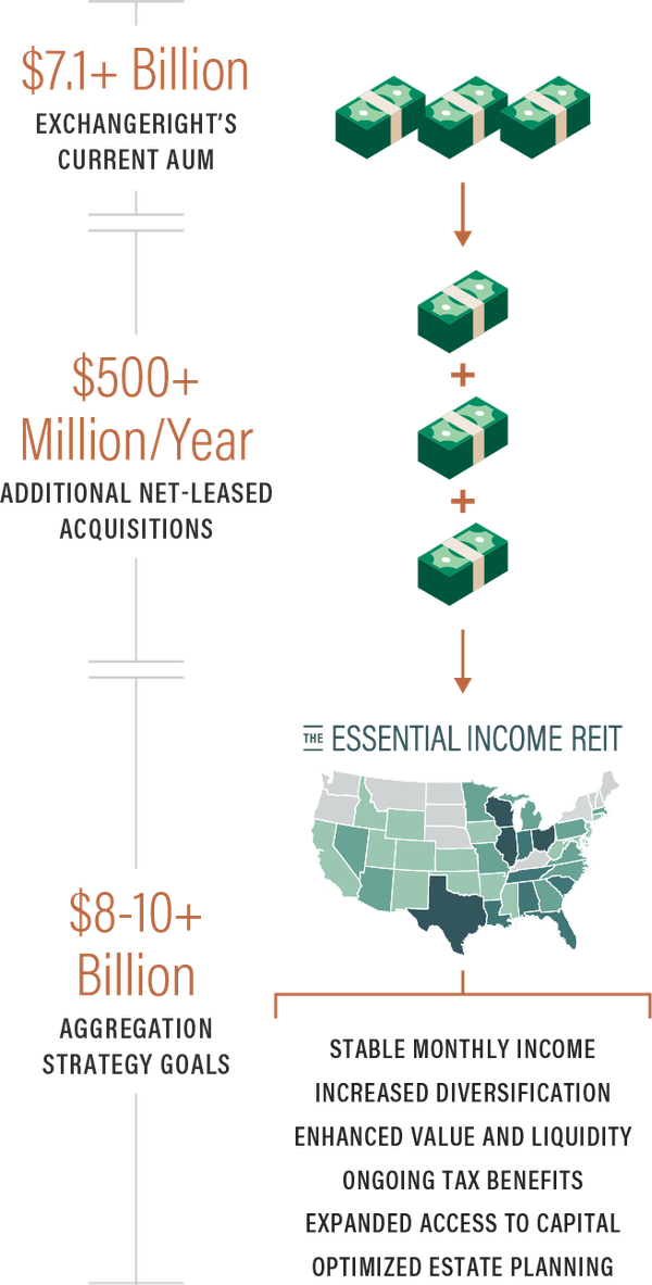 ExchangeRight AUM Aggregation Strategy