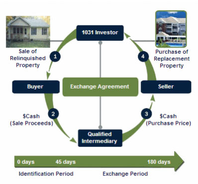 1031 Exchange Diagram