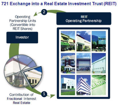 721 Exchange into a Real Estate Investment Trust (REIT)