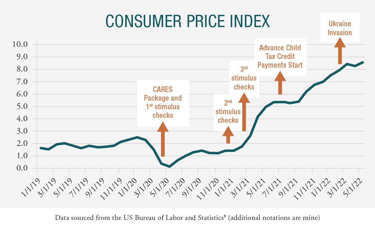 Consumer Price Index Chart