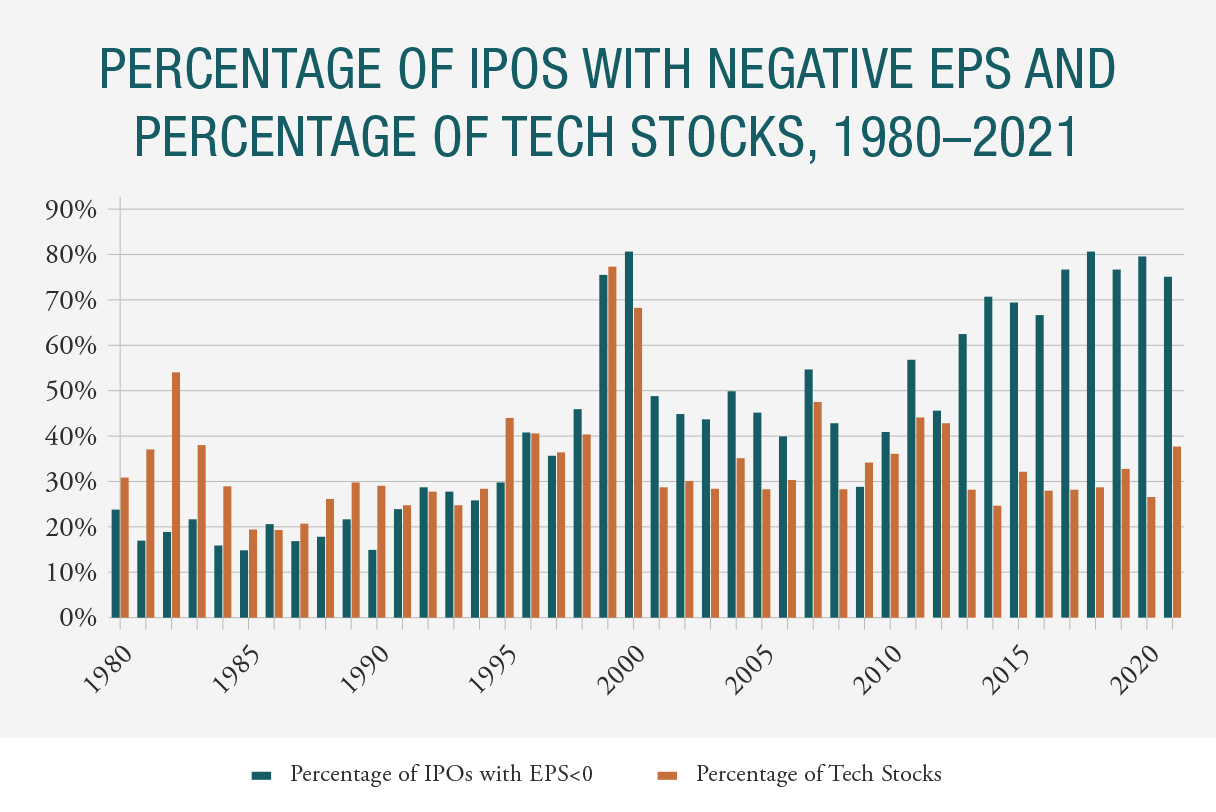 UnprofitableIPOs-TechStocks