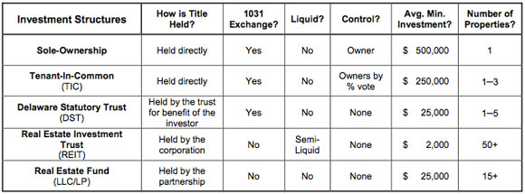 Real Estate Investment Structures Chart