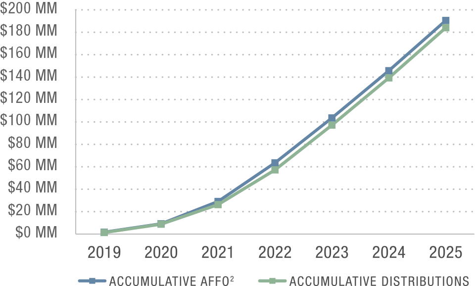 Distributions Fully Covered By Operations Since Inception Graph