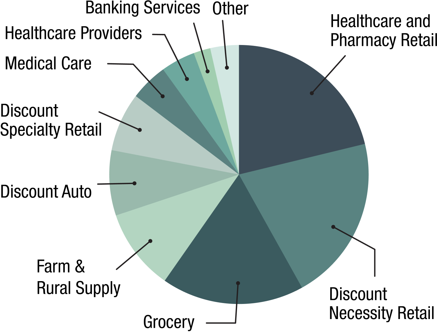 Industry Allocation Chart