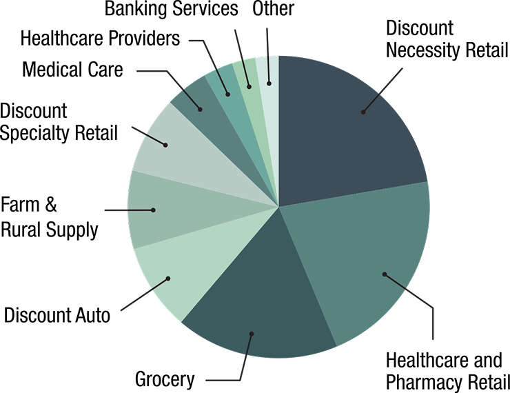 Industry Allocation Chart