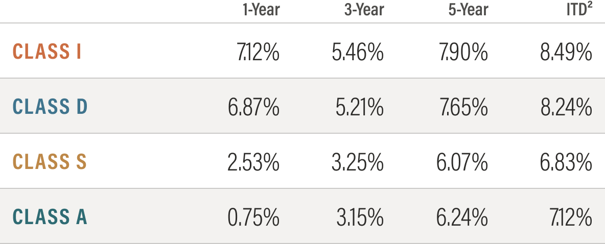 Total Annualized Return on Purchase Price Graph