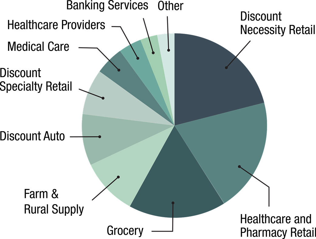 Industry Allocation Chart